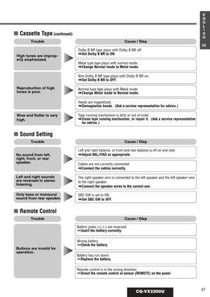 Page 3741CQ-VX2200U
1
E
N
G
L
I
S
H
32
TroubleCause / Step
No sound from left,
right, front, or rear
speaker.
Left and right sounds
are reversed in stereo
listening.
Only bass or monaural
sound from rear speaker.SBC-SW is set to ON.
aSet SBC-SW to OFF.
The right speaker wire is connected to the left speaker and the left speaker wire
to the right speaker.
aConnect the speaker wires to the correct one.
Cables are not correctly connected.
aConnect the cables correctly.
Left and right balance, or front and rear...