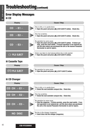 Page 3842CQ-VX2200U
33
E
N
G
L
I
S
HTroubleshooting(continued)
Error Display Messages
■CD
DisplayCause / Step
Disc is dirty, or is upside down.
aOpen the panel and press [u] (CD EJECT)button.  Check disc.
No operation by some cause.
aOpen the panel and press [u] (CD EJECT)button.  If failure per-
sists, press the reset switch.  If normal operation is not restored yet,
call the store where you purchased the unit or the nearest Panasonic
Servicenter to ask for repairs.
Disc has scratches.
aOpen the panel and...