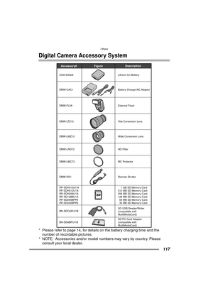 Page 117Others
117
Others
Digital Camera Accessory System
* Please refer to page 14, for details on the battery charging time and the number of recordable pictures.
* NOTE: Accessories and/or model numbers may vary by country. Please 
consult your local dealer.
Accessor Description
Figure
BN-SDCAPU/1B
BN-SD     1 GB SD Memor
512 MB SD Memor
256 MB SD Memor
128 MB SD Memor
  64 MB SD Memor
  32 MB SD Memor
SD USB Reader/Wr
\(compatib
MultiMediaCard\)   
SD PC Card Adaptor  
\(compatib
MultiMediaCard\)   
DMW
DMW...