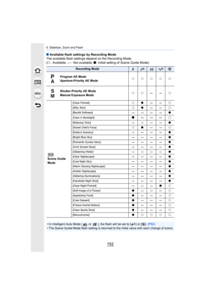 Page 1526. Stabilizer, Zoom and Flash
152
∫Available flash settings by Recording Mode
The available flash settings depend on the Recording Mode.
(± : Available, —: Not available,  ¥: Initial setting of Scene Guide Mode)
Recording Mode‰Œ
Program AE Mode
Aperture-Priority AE Mode
±±±±±
Shutter-Priority AE Mode
Manual Exposure Mode±± —— ±
Scene Guide 
Mode
[Clear Portrait] ±¥—— ±
[Silky Skin] ±¥—— ±
[Backlit Softness] ————¥
[Clear in Backlight]
¥ ——— ±
[Relaxing Tone] ————¥
[Sweet Child's Face] ±¥—— ±
[Distinct...