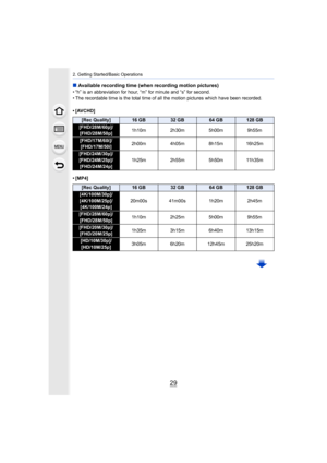 Page 2929
2. Getting Started/Basic Operations
∫Available recording time (when recording motion pictures)• “h” is an abbreviation for hour, “m” for minute and “s” for se cond.
• The recordable time is the total time of all the motion pictur es which have been recorded.
• [AVCHD]
• [MP4]
[Rec Quality]16 GB32 GB64 GB128 GB
[FHD/28M/60p]/ [FHD/28M/50p] 1h10m
2h30m5h00m9h55m
[FHD/17M/60i]/
[FHD/17M/50i] 2h00m
4h05m8h15m 16h25m
[FHD/24M/30p]/
[FHD/24M/25p]/
[FHD/24M/24p] 1h25m 2h55m 5h50m 11h35m
[Rec Quality]16 GB32...