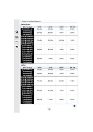 Page 302. Getting Started/Basic Operations
30
• [MP4 (LPCM)]
• [MOV]
[Rec Quality]16 GB32 GB64 GB128 GB
[C4K/100M/24p]20m00s 42m00s 1h25m 2h50m
[4K/100M/30p]/
[4K/100M/25p]/
[4K/100M/24p] 20m00s 42m00s 1h25m
2h50m
[FHD/ /200M/60p]/
[FHD/ /200M/50p]/
[FHD/ /200M/30p]/
[FHD/ /200M/25p]/ [FHD/ / 200M/24p] 10m00s 20m00s 42m00s 1h20m
[FHD/100M/60p]/
[FHD/100M/50p]/
[FHD/100M/30p]/
[FHD/100M/25p]/
[FHD/100M/24p] 20m00s 41m00s 1h20m
2h45m
[FHD/50M/60p]/
[FHD/50M/50p]/
[FHD/50M/30p]/
[FHD/50M/25p]/
[FHD/50M/24p] 40m00s...