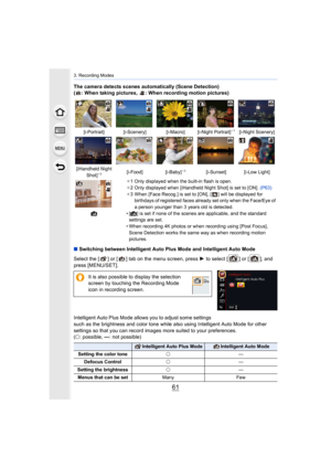 Page 6161
3. Recording Modes
The camera detects scenes automatically (Scene Detection)
( : When taking pictures,  : When recording motion pictures)
∫Switching between Intelligent Auto Plus Mode and Intelligent Au to Mode
Select the [ ] or [ ] tab on the menu screen, press  1 to select [ ] or [ ], and 
press [MENU/SET].
Intelligent Auto Plus Mode allows you to adjust some settings 
such as the brightness and color tone while also using Intellig ent Auto Mode for other 
settings so that you can record images more...