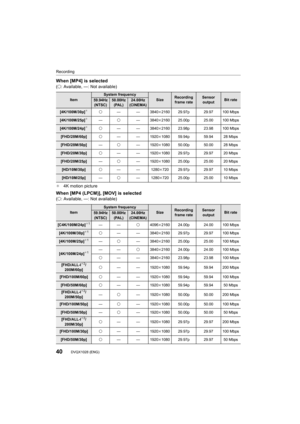 Page 40Recording
40DVQX1028 (ENG) 
When [MP4] is selected(± : Available, —: Not available)
¢ 4K motion picture
When [MP4 (LPCM)], [MOV] is selected(± : Available, —: Not available)
ItemSystem frequencySizeRecording 
frame rateSensor  outputBit rate59.94Hz
(NTSC)50.00Hz (PAL)24.00Hz
(CINEMA)
[4K/100M/30p]¢± — — 3840 k2160 29.97p 29.97 100 Mbps
[4K/100M/25p]¢—± — 3840 k2160 25.00p 25.00 100 Mbps
[4K/100M/24p]¢±— — 3840 k2160 23.98p 23.98 100 Mbps
[FHD/28M/60p]±— — 1920 k1080 59.94p 59.94 28 Mbps
[FHD/28M/50p]—± —...
