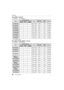 Page 40Recording
40DVQX1028 (ENG) 
When [MP4] is selected(± : Available, —: Not available)
¢ 4K motion picture
When [MP4 (LPCM)], [MOV] is selected(± : Available, —: Not available)
ItemSystem frequencySizeRecording 
frame rateSensor  outputBit rate59.94Hz
(NTSC)50.00Hz (PAL)24.00Hz
(CINEMA)
[4K/100M/30p]¢± — — 3840 k2160 29.97p 29.97 100 Mbps
[4K/100M/25p]¢—± — 3840 k2160 25.00p 25.00 100 Mbps
[4K/100M/24p]¢±— — 3840 k2160 23.98p 23.98 100 Mbps
[FHD/28M/60p]±— — 1920 k1080 59.94p 59.94 28 Mbps
[FHD/28M/50p]—± —...