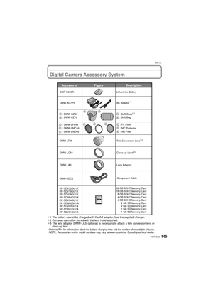 Page 149149VQT1S36
Others
OthersDigital Camera Accessory System
¢1 The battery cannot be charged with the AC adaptor. Use the supplied charger.
¢ 2 Cameras cannot be stored with the lens hood attached.
¢ 3 The lens adaptor (DMW-LA3; optional) is necessary to attach a tele conversion lens or 
close-up lens.
Refer to P16 for information about the battery charging time and the number of recordable pictures.NOTE: Accessories and/or model numbers may vary between countries. Consult your local dealer.
Accessory#...