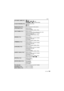 Page 133133VQT1S36
Others
[AF ASSIST LAMP] (P91) mode/
,  and  in  mode
ï, ,  4 and  7 in [SCENE MODE]
[FLASH SYNCHRO]  (P92)Advanced scene modeÛ
 mode$ mode
Playback Zoom  (P41)When playing back motion pictures
[TITLE EDIT] 
(P100) Motion picturesProtected picturesWhen set to [RAW] or [RAW
iJPEG]
[TEXT STAMP]  (P101)Motion picturesPictures recorded without setting the clock or titlePictures stamped with [TEXT STAMP]Still pictures with audioWhen set to [RAW] or [RAW
iJPEG][FLIP ANIM.]
[RESIZE]  (P103) Motion...