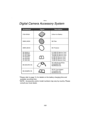 Page 103Others
103
Others
Digital Camera Accessory System
* Please refer to page 13, for details on the battery charging time and 
available recording time.
* NOTE: Accessories and/or model numbers may vary by country. Please 
consult your local dealer.
Accessory# Description
Figure
RP-SD064B
RP-SD032B
RP-SD016B
BN-SDCAPU/1B
BN-SDABPU/1B512 MB SD Memory Card
256 MB SD Memory Card
128 MB SD Memory Card
64 MB SD Memory Card 
32 MB SD Memory Card
16 MB SD Memory Card
SD USB Reader/Writer 
(compatible with...