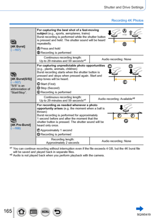 Page 165165
Shutter and Drive Settings
Recording 4K Photos
[4K Burst] 
(→167)For capturing the best shot of a fast-moving 
subject (e.g., sports, aeroplanes, trains)
Burst recording is performed while the shutter button 
is pressed and held. The shutter sound will be heard 
repeatedly.Press and holdRecording is performed
Continuous recording length:
Up to 29 minutes and 59 seconds*1Audio recording: None
[4K Burst(S/S)] 
(→167)
“S/S” is an 
abbreviation of 
“Start/Stop”. For capturing unpredictable photo...