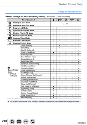 Page 210210
Stabilizer, Zoom and Flash
Setting the Flash Functions
 ■Flash settings for each Recording mode (○: Available, –: Not available)
Recording mode
Intelligent Auto Mode
(→77)
Intelligent Auto Plus Mode
Program AE Mode○ ○ ○ ○ ○
Aperture-Priority AE Mode○ ○ ○ ○ ○
Shutter-Priority AE Mode○ ○– –○
Manual Exposure Mode ○ ○– –○
Creative Video Mode – – – –○
Panorama Shot Mode – – – –○
Creative Control Mode – – – –○
Scene Guide 
Mode
(●: 
 Default 
settings)[Clear Portrait]
○ ●– –○
[Silky Skin] ○ ●– –○
[Backlit...
