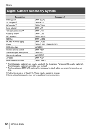 Page 64Others
SQT0946 (ENG)64
  Description  Accessory#
  Battery pack  DMW-BLC12
  AC adaptor
1 
DMW-AC10
  DC coupler
1 
DMW-DCC8
  Lens adaptor  DMW-LA7
  Tele conversion lens
2 
DMW-LT55
  Close-up lens
2 
DMW-LC55
  MC protector  DMW-LMC52
  ND filter  DMW-LND52
  PL filter (Circular type)  DMW-LPL52
  Flash  DMW-FL360L / DMW-FL580L
  LED video light   VW-LED1
  Shutter remote control  DMW-RSL1
  Stereo shotgun microphone  DMW-MS2
  Stereo microphone  VW-VMS10
  AV cable  DMW-AVC1
  USB connection...
