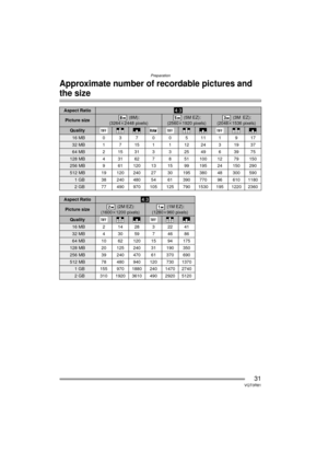 Page 31Preparation
31VQT0R81
Approximate number of recordable pictures and 
the size
Aspect Ratio
Picture size (8M):
(3264 k2448 pixels) (5M EZ):
(2560 k1920 pixels) (3M EZ):
(2048 k1536 pixels)
Quality
16 MB 037005111917
32 MB 171511122431937
64 MB 215313 3254963975
128 MB 4 31 62 7 8 51 100 12 79 150
256 MB 9 61 120 13 15 99 195 24 150 290
512 MB 19 120 240 27 30 195 380 48 300 590
1 GB 38 240 480 54 61 390 770 96 610 1180
2 GB 77 490 970 105 125 790 1530 195 1220 2360
Aspect Ratio
Picture size (2M EZ):...