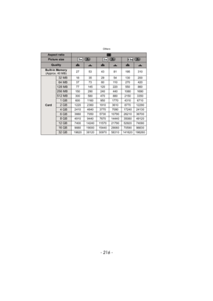 Page 216Others
- 216 -
Aspect ratioX
Picture size () () ()
QualityA›A›A›
Built-in Memory(Approx. 40 MB) 27 53 43 81 195 310
Card
32 MB18 35 29 54 130 200
64 MB37 73 60 110 270 420
128 MB77 145 120 220 550 860
256 MB150 290 240 440 1080 1690
512 MB300 580 470 880 2150 3350
1GB600 1160 950 1770 4310 6710
2GB1220 2360 1910 3610 8770 12290
4GB2410 4640 3770 7090 17240 24130
6GB3660 7050 5730 10790 26210 36700
8GB4910 9440 7670 14440 35080 49120
12 GB7400 14240 11570 21790 52920 74090
16 GB9880 19000 15440 29060...