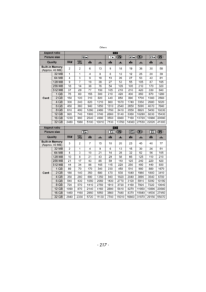 Page 217- 217 -
Others
Aspect ratioY
Picture size () () ()
Qual ityA›A›A›A›
Built-in Memory(Approx. 40 MB) 2 2 6 13 9 18 19 38 30 58
Card
32 MB1 1 4 8 6 1212252039
64 MB4 3 9 18132627534281
128 MB9 7 19 38 27 53 55 105 87 165
256 MB18 14 38 76 54 105 105 210 170 320
512 MB37 29 77 150 105 210 210 420 330 640
1GB75 60 155 300 210 420 430 850 670 1280
2GB150 120 310 620 440 850 890 1700 1360 2560
4GB300 240 620 1210 860 1670 1740 3350 2680 5020
6GB450 360 940 1850 1310 2540 2650 5090 4070 7640
8GB610 490 1260 2480...