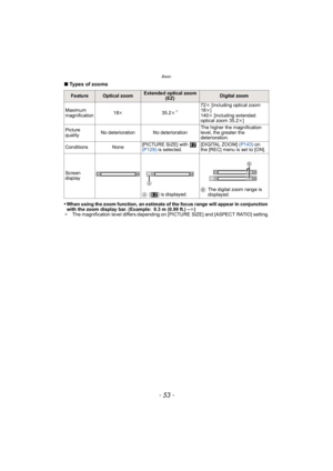 Page 53- 53 -
Basic
∫Types of zooms
•
When using the zoom function, an estimate of the focus range will appear in conjunction 
with the zoom display bar. (Example: 0.3 m (0.99 ft.) – ¶)
¢ The magnification level differs depending on [PICTURE SIZE] and [ASPECT RATIO] setting.
FeatureOptical zoomExtended optical zoom 
(EZ)Digital zoom
Maximum 
magnification 18
k 35.2k
¢72k [including optical zoom 
18 k]
140 k [including extended 
optical zoom 35.2 k]
Picture 
quality No deterioration No deterioration The higher...