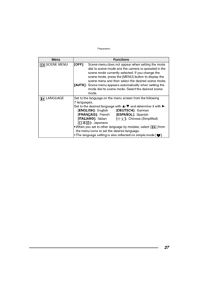 Page 27Preparation
27
MenuFunctions
SCENE MENU[OFF]:Scene menu does not appear when setting the mode 
dial to scene mode and the camera is operated in the 
scene mode currently selected. If you change the 
scene mode, press the [MENU] button to display the 
scene menu and then select the desired scene mode.
[AUTO]:Scene menu appears automatically when setting the 
mode dial to scene mode. Select the desired scene 
mode.
LANGUAGE Set to the language on the menu screen from the following 
7 languages.
Set to the...