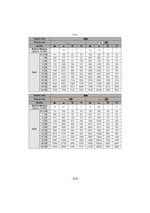 Page 216Others
- 216 -
Aspect ratioY
Picture size ()
QualityA›A›
Built-in Memory(Approx. 40 MB) 7121 110161 1
Card
512 MB91 135 23 25 120 180 25 26
1GB180 270 47 52 240 360 50 54
2GB370 550 97 105 490 730 100 110
4GB730 1080 190 210 960 1430 200 220
6GB1110 1650 290 320 1460 2180 310 330
8GB1490 2210 390 420 1960 2920 410 440
12 GB2250 3330 590 640 2960 4400 630 670
16 GB3010 4450 780 860 3950 5880 840 900
24 GB4370 6460 1140 1250 5730 8540 1220 1310
32 GB6040 8930 1580 1730 7930 11800 1680 1810
48 GB8880 13000...