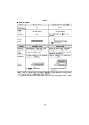 Page 63- 63 -
Recording
∫Types of zooms
•
When using the zoom function, an estimate of the focus range will appear in conjunction 
with the zoom display bar. [Example: 0.3 m (0.99 ft.) – ¶]
¢ The magnification level differs depending on [PICTURE SIZE] and [ASPECT RATIO] setting.
FeatureOptical ZoomExtended Optical Zoom (EZ)
Maximum 
magnification 24
k 46.9k
¢
Picture 
quality No deterioration No deterioration
Conditions None [PICTURE SIZE] with   
(P106) is 
selected.
Screen 
display A[ ] is displayed....