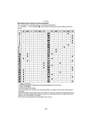 Page 67- 67 -
Recording
∫Available flash settings by Recording Mode
The available flash settings depend on the Recording Mode.
(± : Available, —: Not available,  ¥: Initial setting of Advanced Scene Mode and Scene 
Mode)
¢ 1 [ ] is displayed.
¢ 2 [EXPRESSIVE]/[RETRO]/[HIGH KEY]/[SEPIA]/[MINIATURE EFFECT]
¢ 3 [HIGH DYNAMIC]
¢ 4 [PIN HOLE]/[FILM GRAIN]
•The flash setting may change if the Recording Mode is changed. Set the flash setting again if 
necessary.
•The flash setting is memorized even if the camera is...