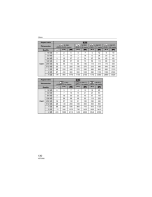 Page 130Others
130VQT0X92
Aspect ratio
Picture size (8.5M):
(3600M2400 pixels) (7M EZ):(3248M2160 pixels) (4.5M EZ):(2560M1712 pixels)(2.5M EZ):(2048M1360 pixels)
Quality
Card
16MB02537512918
32MB1 6 13 7 1613262040
64MB3 1327173427544383
128 MB 6 28 57 35 70 56 110 88 165
256 MB 12 56 110 69 135 110 210 170 330
512 MB 23 110 220 135 270 210 430 340 650
1 GB 48 220 440 270 540 440 860 680 1310
2 GB 97 450 900 560 1090 890 1700 1360 2560
4 GB 190 900 1770 1100 2150 1740 3350 2680 5020
Aspect ratio
Picture size...