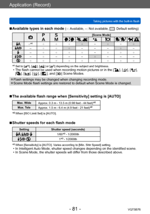Page 81Application (Record)
Taking pictures with the built-in flashVQT5B76
- 81 -
 ■Available types in each mode (○: Available, –: Not available, : Default setting)
[Scene Mode]
    ○*1○ ○ ○ ○ – ○ ○ ○
–○ ○ ○ – – – ○ –
–○ ○ ○ ○ – ○ ○ ○
– ○ – – – ○ – – –○ ○ ○ ○ ○ ○ ○ ○ ○
*1  Set to [  ], [  ], [  ] or [   ] depending on the subject and brightness. • The flash cannot be used when recording motion pictures or in the [   ], [  ], [  ], 
[
  ], [   ], [  ], [  ], and [   ] Scene Modes.
 ●Flash settings may be changed...