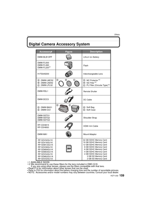 Page 159159VQT1U32
Others
OthersDigital Camera Accessory System
¢1 AVAILABLE SOON
¢ 2 We recommend to use these filters for the lens included in DMC-G1K.
If you are using other lenses, please use the filters compatible with that lens.
Read P14 for information about other lenses that can be used.Refer to P20 for information about the battery charging time and the number of recordable pictures.NOTE: Accessories and/or model numbers may vary between countries. Consult your local dealer.
Accessory# Description...