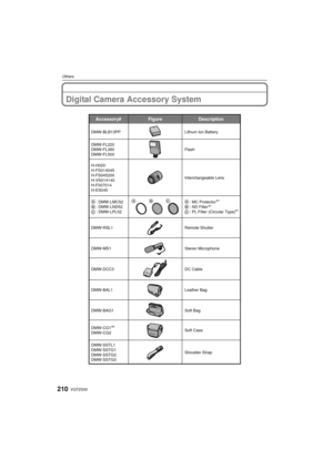 Page 210VQT2S30210
Others
OthersDigital Camera Accessory System
Shoulder Strap
DMW-SSTL1
DMW-SSTG1
DMW-SSTG2
DMW-SSTG3
DMW-BAG1
Soft Bag
DMW-BAL1Leather Bag
DMW-DCC3
DC Cable
Accessory#Description
Figure
DMW-FL220
DMW-FL360
DMW-FL500
H-H020
H-FS014045
H-FS045200
H-VS014140
H-F007014
H-ES045 Flash
DMW-BLB13PP Lithum Ion Battery
Interchangeable Lens
DMW-RSL1
DMW-MS1 Stereo MicrophoneRemote Shutter
: DMW-LMC52
: DMW-LND52
: DMW-LPL52
Soft Case 
: MC Protector
: ND Filter
: PL Filter (Circular Type)111
DMW-CG1...