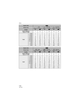 Page 112Others
112VQT1J82
Aspect ratio
Picture size (7M):
(3264k2176 pixels) (4.5M EZ):
(2560k1712 pixels) (2.5M EZ):
(2048k1360 pixels)
Quality
Built-in Memory
(Approx. 27 MB)7 1411231836
Card
16MB37512918
32MB7 1613262040
64 MB 16 33 27 54 43 83
128MB34695611088165
256 MB 68 135 110 210 170 330
512 MB 135 260 210 430 340 650
1 GB 270 530 440 860 680 1310
2 GB 550 1070 890 1700 1360 2560
4 GB 1080 2110 1740 3350 2680 5020
Aspect ratio
Picture size (6M):
(3264k1840 pixels) (3.5M EZ):
(2560k1440 pixels) (2M EZ):...