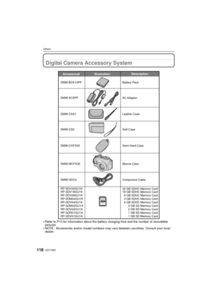 Page 118VQT1R87118
OthersOthers
Digital Camera Accessory System
•Refer to P13 for information about the battery charging time and the number of recordable 
pictures.
•NOTE: Accessories and/or model numbers may vary between countries. Consult your local 
dealer.
Accessory# Description
Illustration 
DMW-MCFX35 DMW-CHFX30 DMW-AC5PP AC Adaptor
Marine Case Semi Hard Case
DMW-CXA1Leather Case
DMW-BCE10PP
Battery Pack
DMW-CS5Soft Case
Component Cable
DMW-HDC2
RP-SDV16GU1K
RP-SDV08GU1K
RP-SDM04GU1K
RP-SDV04GU1K...
