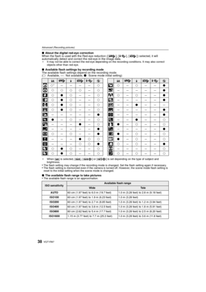Page 38VQT1R8738
Advanced (Recording pictures)
∫About the digital red-eye correction
When the flash is used with the Red-eye reduction ( [ ], [ ], [ ] ) selected, it will 
automatically detect and correct the red-eye in the image data. 
¢ It may not be able to correct the red-eye depending on the recording conditions. It may also correct 
objects other than red-eye.
∫Available flash settings by recording mode
The available flash settings depend on the recording mode.
(±: Available, —: Not available,  ¥: Scene...