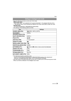 Page 3131VQT1X57
Basic
•Only the following functions can be set in this mode.
[REC] mo de menu
–[PICTURE SIZE]¢ (P67)/[BURST] (P73)/[COLOR MODE]¢ (P74)/[FACE RECOG.] (P61)
¢ The settings which can be selected are different from when other [REC] modes are used.
[SETUP] menu
–[CLOCK SET]/[WORLD TIME]/[BEEP]/[LANGUAGE]•The settings of the following items are fixed.
•The following functions cannot be used.–[AUTO LCD OFF]/[EXPOSURE]/[AUTO BRACKET]/White balance fine adjustment/
[DIGITAL ZOOM]/[AUDIO REC.]/[MIN. SHTR...