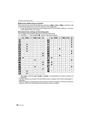 Page 42VQT1X5742
Advanced (Recording pictures)
∫About the digital red-eye correction
When the flash is used with the Red-eye reduction ( [ ], [ ], [ ] ) selected, it will 
automatically detect and correct the red-eye in the image data. 
¢ It may not be able to correct the red-eye depending on the recording conditions. It may also 
correct objects other than red-eye.
∫Available flash settings by Recording mode
The available flash settings depend on the Recording mode.
(± : Available, —: Not available,  ¥: Scene...