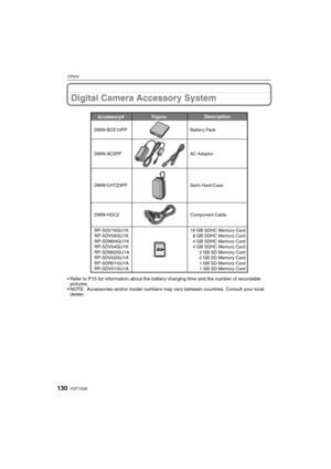 Page 130VQT1Q36130
OthersOthers
Digital Camera Accessory System
 Refer to P15 for information about the battery charging time and the number of recordable 
pictures.
 NOTE: Accessories and/or model numbers may vary between countries. Consult your local 
dealer.
Accessory# Description
Figure 
DMW-AC5PP AC Adaptor
DMW-CHTZ3PP Semi Hard Case DMW-BCE10PP Battery Pack
RP-SDV16GU1K
RP-SDV08GU1K
RP-SDM04GU1K
RP-SDV04GU1K
RP-SDM02GU1A
RP-SDV02GU1A
RP-SDR01GU1A
RP-SDV01GU1A16 GB SDHC Memory Card
8 GB SDHC Memory Card
4...