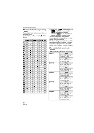 Page 36Advanced (Recording pictures)
36VQT1J59
∫Available flash settings by recording 
mode
The available flash settings depend on the 
recording mode.
(±: Available, —: Not available, ¥: Initial 
setting)¢2 When AUTO []is selected, AUTO 
[], AUTO/Red-eye reduction 
[ ] or Slow sync./Red-eye 
reduction [ ] is set depending on 
the type of subject and brightness.
 The flash setting may change if the 
recording mode is changed. Set the flash 
setting again if necessary.
 The flash setting is memorized even if the...