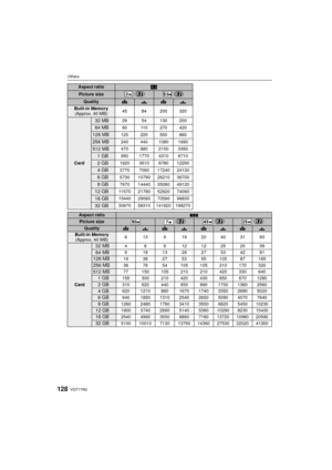 Page 128VQT1Y62128
Others
Aspect ratioX 
Picture size () ()
QualityA › A › 
Built-in Memory(Approx. 40 MB) 45 84 200 320
Card
32 MB29 54 130 200
64 MB60 110 270 420
128 MB120 220 550 860
256 MB240 440 1080 1690
512 MB470 880 2150 3350
1GB950 1770 4310 6710
2GB1920 3610 8780 12290
4GB3770 7090 17240 24130
6GB5730 10790 26210 36700
8GB7670 14440 35080 49120
12 GB11570 21790 52920 74090
16 GB15440 29060 70590 98830
32 GB30970 58310 141620 198270
Aspect ratioY
 
Picture size  () () ()
QualityA › A › A › A › Built-in...