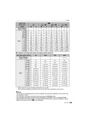 Page 129129VQT1Y62
Others
∫Available recording time (when recording motion pictures)
Note
• The number of recordable pictures and the available recording time displayed on the screen may not decrease in order.
• This unit does not support recording motion pictures on MultiMediaCards.
• The extended optical zoom does not work when [MACRO ZOOM] is set or in [TRANSFORM], 
[HIGH SENS.], [HI-SPEED BURST], [FLASH BURST], [PIN HOLE], and [FILM GRAIN] in Scene 
Mode so the picture size for [ ] is not displayed.
Aspect...