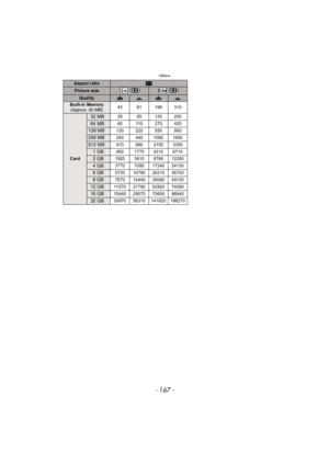 Page 167- 167 -
Others
Aspect ratioX
Picture size () ()
QualityA›A›
Built-in Memory(Approx. 40 MB) 43 81 195 310
Card
32 MB29 55 130 200
64 MB60 110 270 420
128 MB120 220 550 860
256 MB240 440 1080 1690
512 MB470 880 2150 3350
1GB950 1770 4310 6710
2GB1920 3610 8780 12290
4GB3770 7090 17240 24130
6GB5730 10790 26210 36700
8GB7670 14440 35080 49120
12 GB11570 21790 52920 74090
16 GB15440 29070 70600 98840
32 GB30970 58310 141620 198270 