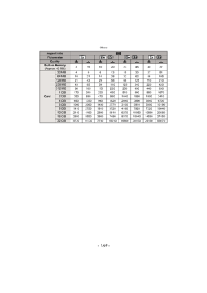 Page 169- 169 -
Others
Aspect ratioW
Picture size () () ()
QualityA›A›A›A›Built-in Memory(Approx. 40 MB) 7 15102023454077
Card
32 MB4 9 6 13 15 30 27 51
64 MB10 21 14 28 32 62 56 105
128 MB21 43 29 58 66 125 110 210
256 MB43 85 59 110 125 240 220 420
512 MB86 165 115 220 250 490 440 830
1GB170 340 230 450 510 990 880 1670
2GB350 680 470 930 1040 1980 1800 3410
4GB690 1350 940 1820 2040 3890 3540 6700
6GB1060 2060 1430 2770 3100 5910 5390 10190
8GB1410 2750 1910 3720 4160 7920 7220 13640
12 GB2140 4160 2890 5610...