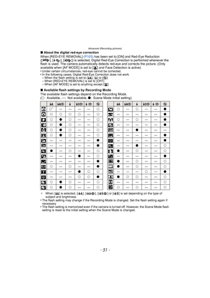 Page 51- 51 -
Advanced (Recording pictures)
∫About the digital red-eye correction
When [RED-EYE REMOVAL]  (P103) has been set to [ON] and Red-Eye Reduction 
([ ], [ ], [ ]) is selected, Digital Red-Eye Correction is performed whenever the 
flash is used. The camera aut omatically detects red-eye and corrects the picture. (Only 
available when [AF MODE] is set to [ š] and Face Detection is active)
•
Under certain circumstances, red-eye cannot be corrected.•In the following cases, Digital Red-Eye Correction does...