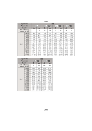 Page 203- 203 -
Others
Aspect ratioY
Picture size () () ()
QualityA›A›A›A›
Built-in Memory(Approx. 40 MB) 7 11 101512211427
Card
512 MB90 130 115 175 135 230 160 300
1GB180 270 230 350 270 460 320 600
2GB360 540 470 710 560 930 660 1180
4GB720 1060 940 1400 1100 1820 1290 2320
6GB1100 1620 1430 2130 1680 2770 1970 3520
8GB1470 2170 1910 2850 2250 3720 2640 4720
12 GB2230 3270 2890 4300 3390 5610 3980 7120
16 GB2970 4370 3860 5740 4530 7480 5310 9500
24 GB4320 6340 5600 8340 6580 10870 7710 13790
32 GB5970 8770...