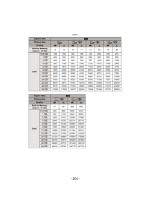 Page 204Others
- 204 -
Aspect ratioW
Picture size () () ()
QualityA›A›A›A›
Built-in Memory(Approx. 40 MB) 8 13101712221529
Card
512 MB100 150 125 195 140 250 165 310
1GB200 300 250 390 280 500 330 630
2GB400 600 500 780 570 1000 680 1250
4GB800 1190 990 1540 1130 1970 1340 2460
6GB1220 1810 1510 2350 1730 3000 2030 3740
8GB1630 2430 2020 3140 2310 4020 2720 5010
12 GB2460 3660 3060 4740 3490 6070 4110 7560
16 GB3290 4890 4080 6330 4660 8100 5490 10080
24 GB4780 7100 5920 9190 6760 11760 7970 14640
32 GB6600 9810...