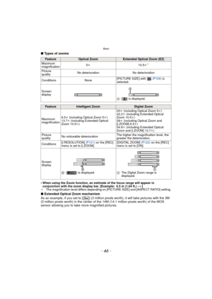Page 46Basic
- 46 -
∫Types of zooms
•
When using the Zoom function, an estimate of the focus range will appear in 
conjunction with the zoom display bar. [Example: 0.5 m (1.64 ft.) – ¶]
¢ The magnification level differs depending on [PICTURE SIZE] and [ASPECT RATIO] setting.
∫Extended Optical Zoom mechanism
As an example, if you set to [ ] (3 million pixels worth), it will take pictures with the 3M 
(3 million pixels worth) in the center of t he 14M (14.1 million pixels worth) of the MOS 
sensor allowing you to...
