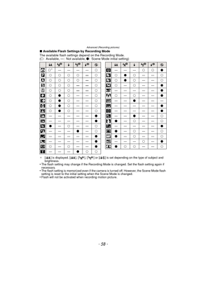Page 58Advanced (Recording pictures)
- 58 -
∫Available Flash Settings by Recording Mode
The available flash settings depend on the Recording Mode.
(± : Available, —: Not available,  ¥: Scene Mode initial setting)
¢ [ ] is displayed. [ ], [ ], [ ] or [ ] is set depending on the type of subject and 
brightness.
•The flash setting may change if the Recording Mode is changed. Set the flash setting again if 
necessary.
•The flash setting is memorized even if the camera is turned off. However, the Scene Mode flash...