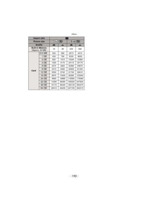 Page 190Others
- 190 -
Aspect ratioX
Picture size () ()
QualityA›A›
Built-in Memory(Approx. 40 MB) 18 36 230 390
Card
512 MB200 390 2510 4310
1GB400 790 5030 8630
2GB820 1610 10240 15360
4GB1630 3170 20110 30170
6GB2470 4820 30580 45870
8GB3310 6460 40930 61400
12 GB5000 9740 61740 92610
16 GB6670 13000 82360 123540
24 GB9690 18880 119590 179380
32 GB13390 26080 165220 247830
48 GB19170 36420 182130 364270
64 GB26010 49430 247150 494310 