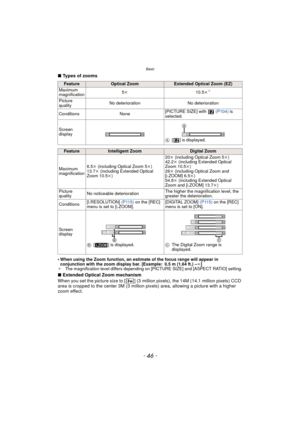 Page 46Basic
- 46 -
∫Types of zooms
•
When using the Zoom function, an estimate of the focus range will appear in 
conjunction with the zoom display bar. [Example: 0.5 m (1.64 ft.) – ¶]
¢ The magnification level differs depending on [PICTURE SIZE] and [ASPECT RATIO] setting.
∫Extended Optical Zoom mechanism
When you set the picture size to [ ] (3 million pixels), the 14M (14.1 million pixels) CCD 
area is cropped to the center 3M (3 million pixels) area, allowing a picture with a higher 
zoom effect....