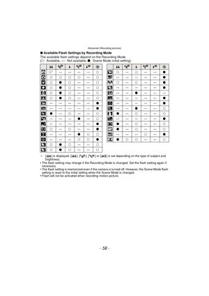 Page 58Advanced (Recording pictures)
- 58 -
∫Available Flash Settings by Recording Mode
The available flash settings depend on the Recording Mode.
(± : Available, —: Not available,  ¥: Scene Mode initial setting)
¢ [ ] is displayed. [ ], [ ], [ ] or [ ] is set depending on the type of subject and 
brightness.
•The flash setting may change if the Recording Mode is changed. Set the flash setting again if 
necessary.
•The flash setting is memorized even if the camera is turned off. However, the Scene Mode flash...