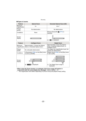 Page 50Recording
- 50 -
∫Types of zooms
•
When using the Zoom function, an estimate of the focus range will appear in 
conjunction with the zoom display bar. [Example: 0.5 m (1.64 ft.) – ¶]
¢ The magnification level differs depending on [Picture Size] and [Aspect Ratio] setting.
FeatureOptical ZoomExtended Optical Zoom (EZ)
Maximum 
magnification 5
k 9.8k
¢
Picture 
quality No deterioration No deterioration
Conditions None [Picture Size] with   
(P75) is 
selected.
Screen 
display A[ ] is displayed....