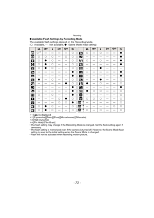 Page 72Recording
- 72 -
∫Available Flash Settings by Recording Mode
The available flash settings depend on the Recording Mode.
(± : Available, —: Not available,  ¥: Scene Mode initial setting)
¢1 [ ] is displayed.
¢ 2 [Expressive]/[Retro]/[Pure]/[Monochrome]/[Silhouette]
¢ 3 [High Dynamic]
¢ 4 [Pin Hole]/[Film Grain]
•The flash setting may change if the Recording Mode is changed. Set the flash setting again if 
necessary.
•The flash setting is memorized even if the camera is turned off. However, the Scene Mode...