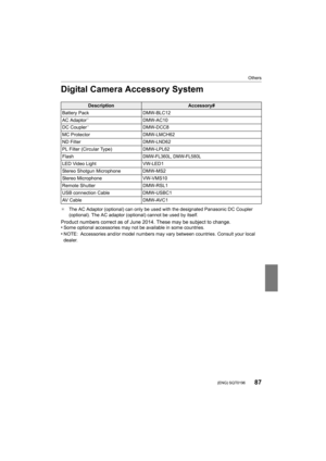Page 8787
Others
 (ENG) SQT0196
Digital Camera Accessory System
¢The AC Adaptor (optional) can only be used with the designated  Panasonic DC Coupler 
(optional). The AC adaptor (optional) cannot be used by itself.
Product numbers correct as of June 2014. These may be subject t o change.
•Some optional accessories may not be available in some countrie s.
•NOTE: Accessories and/or model numbers may vary between countrie s. Consult your local 
dealer.
DescriptionAccessory#
Battery Pack DMW-BLC12
AC Adaptor...
