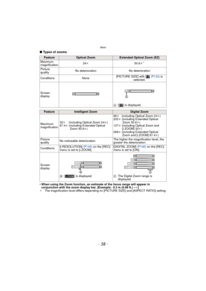 Page 58- 58 -
Basic
∫Types of zooms
•
When using the Zoom function, an estimate of the focus range will appear in 
conjunction with the zoom display bar. [Example: 0.3 m (0.99 ft.) – ¶]
¢ The magnification level differs depending on [PICTURE SIZE] and [ASPECT RATIO] setting.
FeatureOptical ZoomExtended Optical Zoom (EZ)
Maximum 
magnification 24
k 50.6k
¢
Picture 
quality No deterioration No deterioration
Conditions None [PICTURE SIZE] with   
(P133) is 
selected.
Screen 
display A[ ] is displayed....